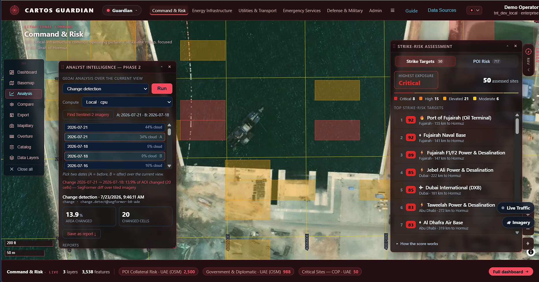 Cartos Guardian — the Analyst Intelligence panel running SegFormer change detection between two Sentinel-2 epochs, reporting 13.9% of the AOI changed across 20 cells, saveable as a report.